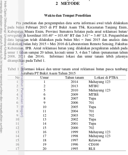 Tabel 1 Informasi lokasi dan umur tanam areal reklamasi hutan pasca tambang 