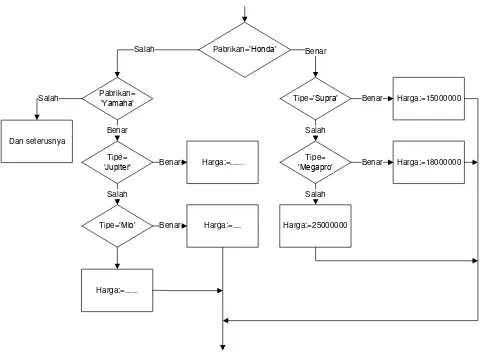 Gambar 3.1. Flowchart percabangan bersarang 