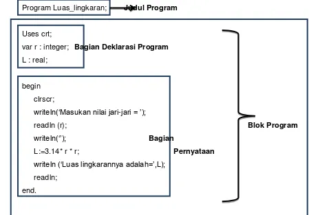 Gambar 1.1. Struktur kode program dengan Bahasa Pascal 