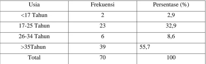 Tabel 4.1 