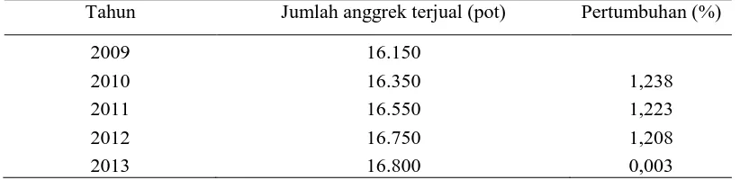 Tabel 3.2 Perkembangan Penjualan Usaha Anggrek Bulan PT Multi Agro Bali Tahun 2009-2013 