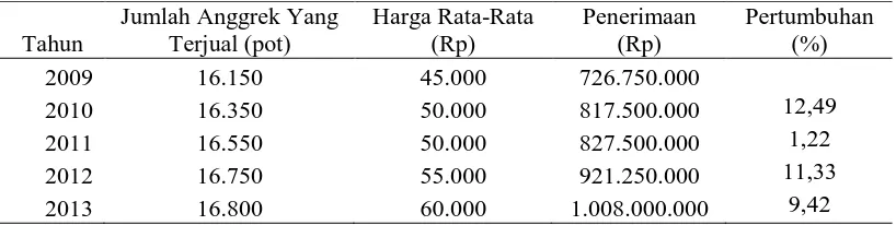 Tabel 3.3 Perkembangan Penerimaan Usaha Anggrek Bulan PT Multi Agro Bali 