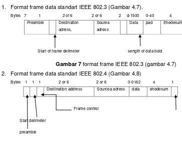 Gambar 7 format frame IEEE 802.3 (gambar 4.7) 
