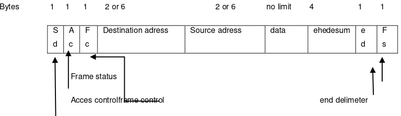 Gambar .9 format frame IEEE 802.5 