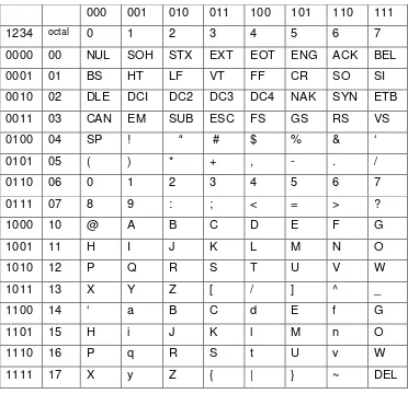 Tabel 4.1 sandi ASCII 