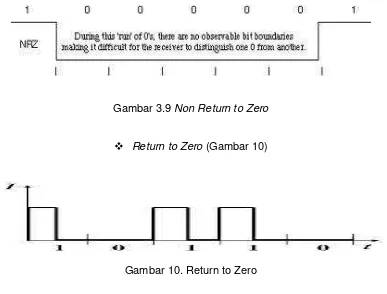 Gambar 3.9 Non Return to Zero  