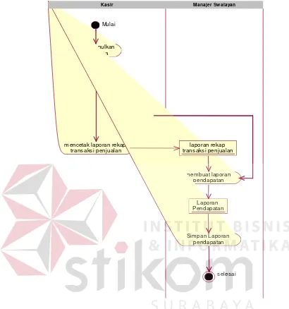 Gambar 3.3 Diagram activity Prosedur Pembuatan Laporan 