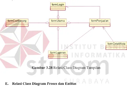 Gambar 3.28 Relasi Class Diagram Tampilan 