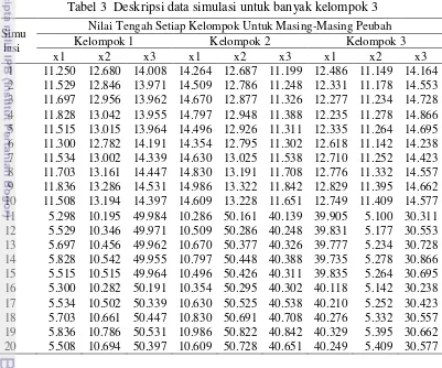 Tabel 3  Deskripsi data simulasi untuk banyak kelompok 3 