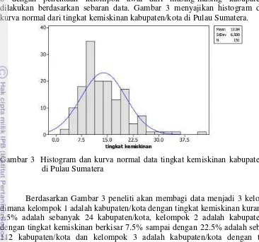 Gambar 3  Histogram dan kurva normal data tingkat kemiskinan kabupaten/kota 