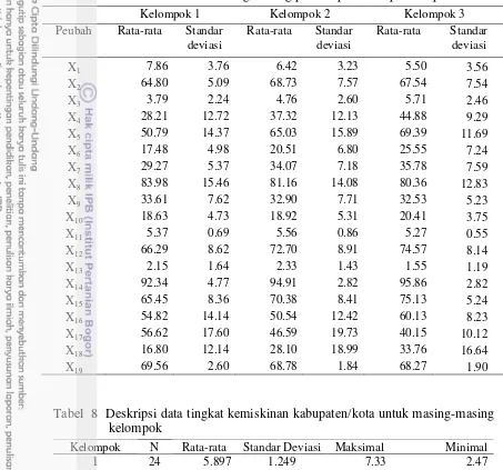 Tabel  7  Deskripsi data persentase penduduk per-kabupaten/kota di Pulau Sumatera untuk masing-masing peubah pada setiap kelompok 