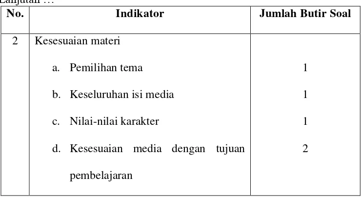 Tabel 3.6 Kisi-Kisi Lembar Uji Validasi Produk oleh Ahli Media 