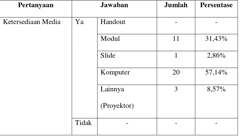 Tabel 4.2 Media yang Saat ini Digunakan di MTs Al Irsyad Gajah Demak 