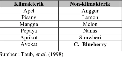 Tabel 5. Klasifikasi buah menurut pola respirasinya 