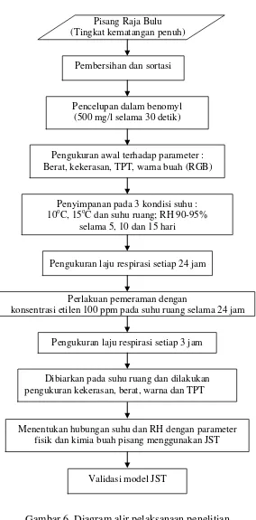 Gambar 6. Diagram alir pelaksanaan penelitian 
