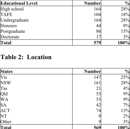 Table 3:  Occupations   