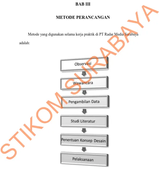 Gambar 3.1 : Bagan Perancangan 25 