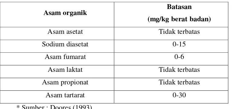 Tabel 1.  Jumlah batasan maksimal asam organik yang dapat dikonsumsi per hari oleh 