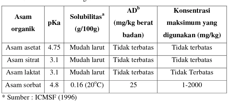 Tabel 4.  Solubilitas asam organik  