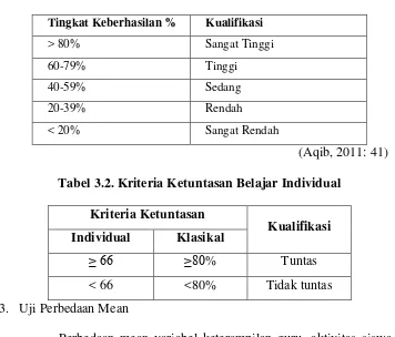 Tabel 3.1. Kriteria Tingkat Keberhasilan Belajar Siswa dalam Persen (%) 