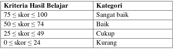 Tabel 3.5. Kriteria Hasil Belajar 