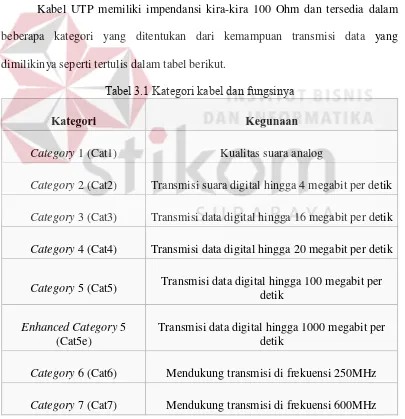 Tabel 3.1 Kategori kabel dan fungsinya 