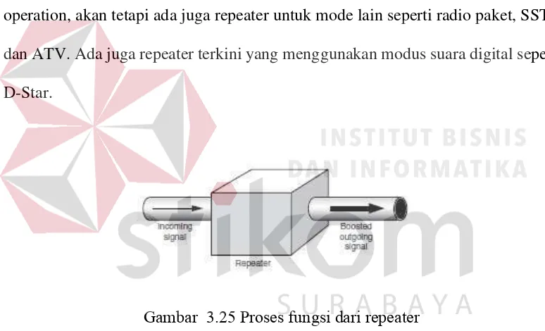 Gambar  3.25 Proses fungsi dari repeater 