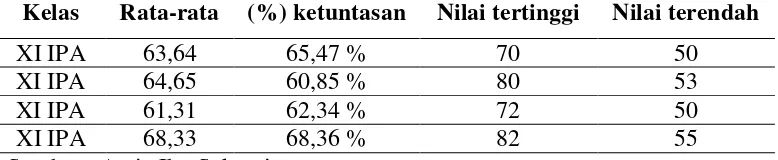 Tabel 1.1 Nilai Ulangan Harian Materi Hidrolisis Garam Tahun Ajaran 2013/2014 
