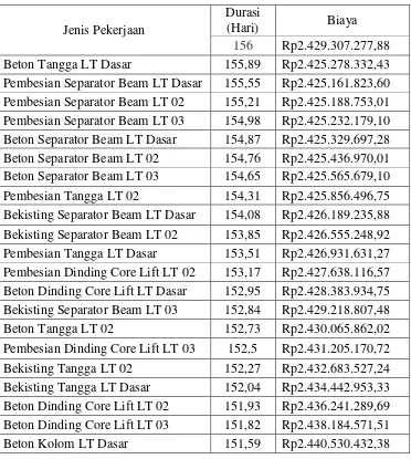 Tabel 5.16 Perhitungan Biaya Langsung Jam Lembur Untuk 1 Jam 