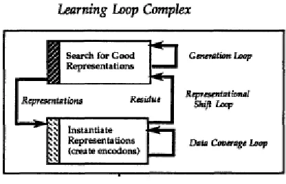 Figure 1: Learning Loop Complex (from [7]) 