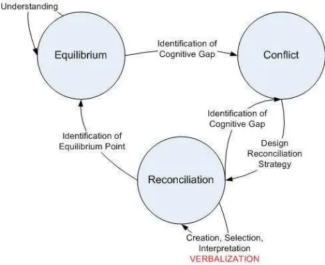 Figure 3: Sensemaking state diagram 