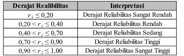 Tabel 3. 5. Derajat Realibilitas Alat Evaluasi 