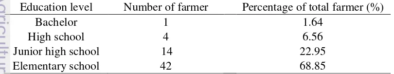 Table 2  Education level of farmers in Ciater area 