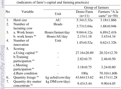 Table 7  Comparison of characteristic of dairy farming of farmers in Ciater 