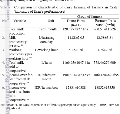 Table 8  Comparison of characteristic of dairy farming of farmers in Ciater 