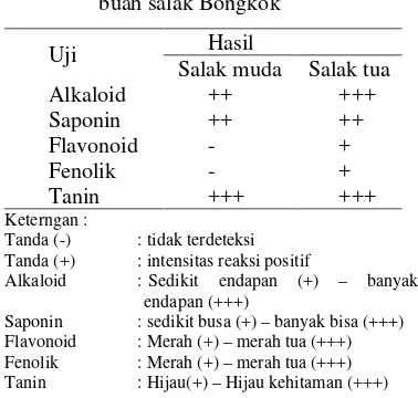 Tabel 2  Hasil uji fitokimia ekstrak daging buah salak Bongkok 