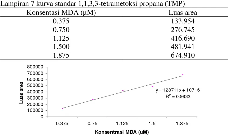 Gambar 16 Kurva standar 1,1,3,3Grafik 2 Kurva standar Malonildehida (MDA)-tetrametoksi propana (TMP) 