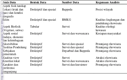 Tabel 1  Jenis data yang diperlukan 