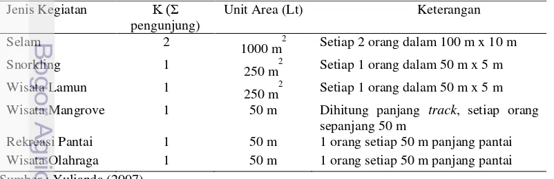 Tabel 7  Potensi ekologis pengunjung (K) dan luas area kegiatan (Lt) 