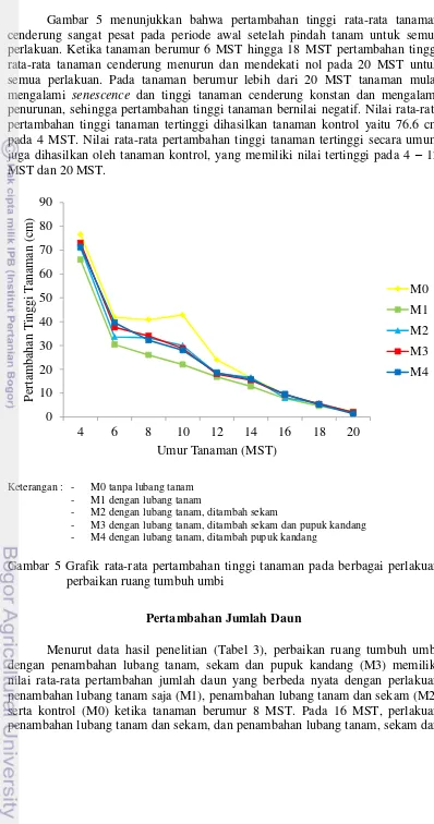 Gambar 5 menunjukkan bahwa pertambahan tinggi rata-rata tanaman 