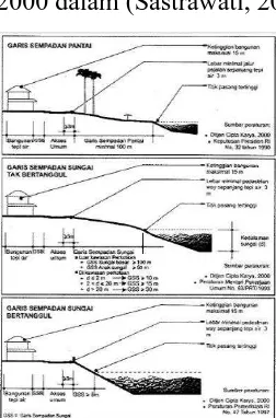 Gambar 4.1 Garis Sempadan Pantai dan Sungai  (sumber: (Sastrawati, 2003) 