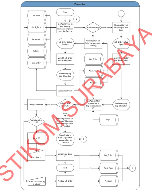 Gambar 3.5. System flow Administrasi Pengerjaan Job Order 