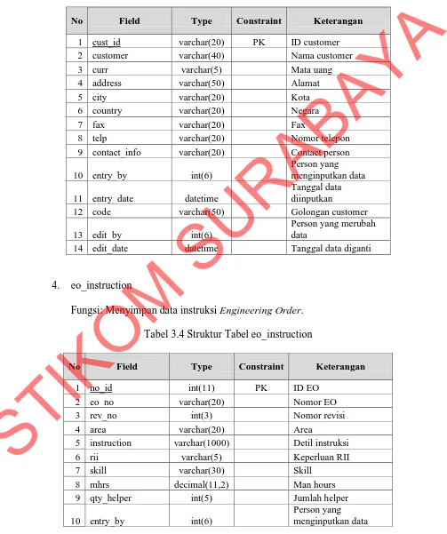 Tabel 3.3 Struktur Tabel customer STIKOM SURABAYA