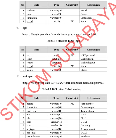 Tabel 3.8 Struktur Tabel limitation STIKOM SURABAYA