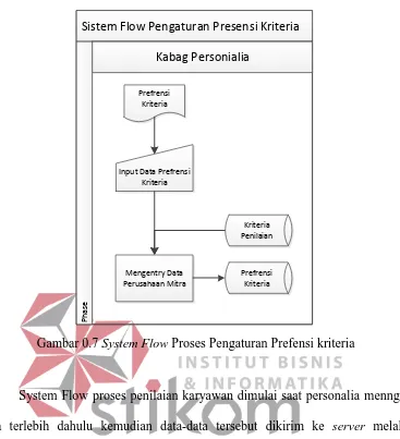 Gambar 0.7 System Flow Proses Pengaturan Prefensi kriteria 