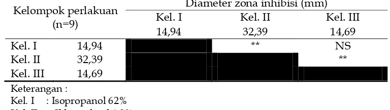 Tabel 5 Hasil uji multiple comparison Fisher’s LSD rerata diameter zona inhibisi 