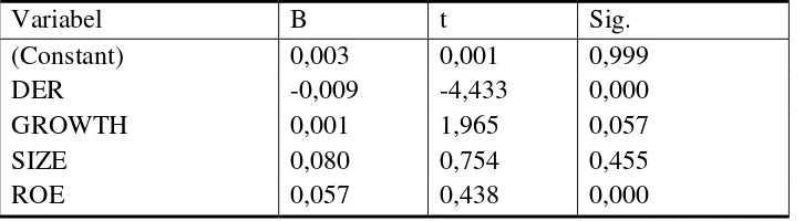 Tabel 7. Hasil Analisis Regresi Linier Berganda untuk Uji t 