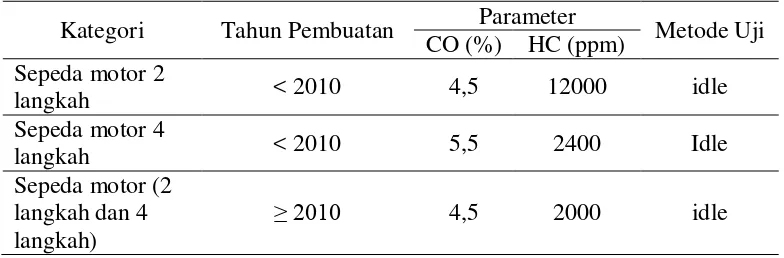 Tabel 5. Ambang Batas Emisi Gas Buang Kendaraan Bermotor Lama  