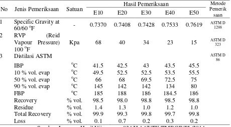 Tabel 7. Hasil uji laboratorium kandungan bahan bakar 