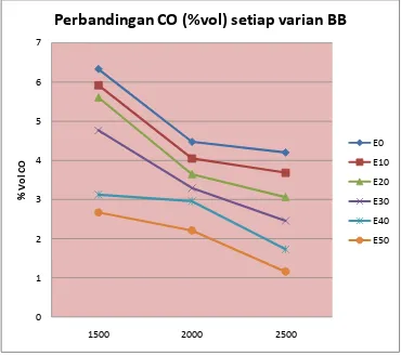 Gambar 4. Grafik Hasil pengujian kandungan emisi CO dalam % vol 